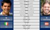 Le schede degli incontri di Andreas Seppi e Simone Bolelli a Wimbledon